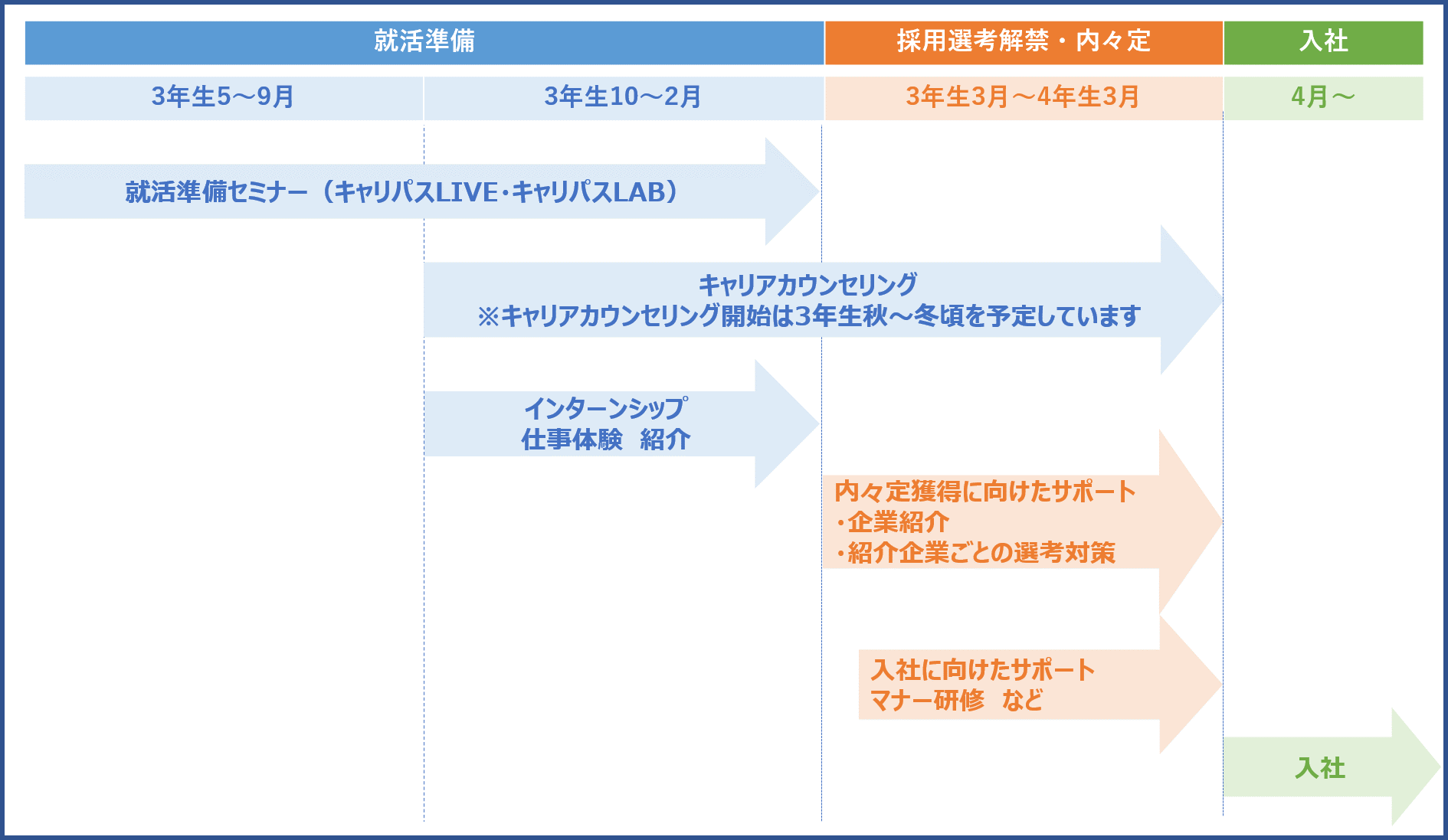 25年卒向けサービススケジュール